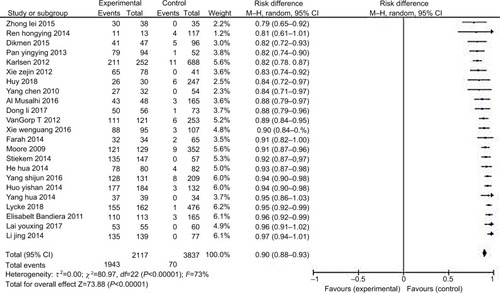 Figure 3 Positive predictive value of the ROMA index for diagnosis of ovarian cancer forest map (random effect model).