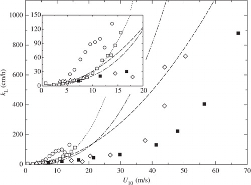 Fig. 9 Comparison of k L against U 10 between laboratory and field measurements. Symbols and lines as in Fig. 8.