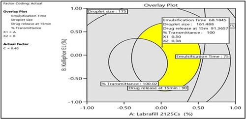 Figure 5. Overlay plot for optimized formulation of BD-loaded-SNEDDS.
