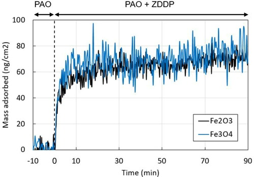 Figure 16. ZDDP adsorption on Fe2O3 and Fe3O4 using QCM-D.