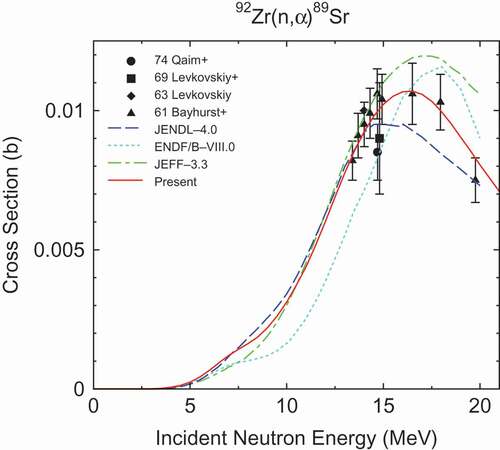 Figure 24.  92Zr(n,α) 89Sr cross section.