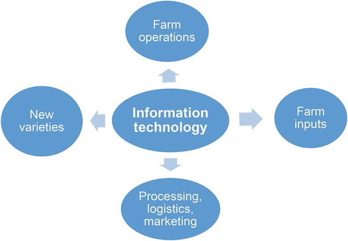 Figure 2. Role of information technology in knowledge-intensive agriculture.
