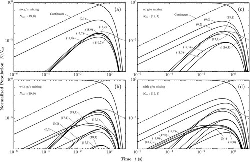 Figure 3. Time evolution of the rovibronic state populations at 293 K with the ions selectively prepared in: (a) Para-X+(19,0) with no g/u-mixing. (b) Para-X+(19,0) including g/u-mixing. Labels are added to the now-accessible ortho-states and the repeated labels from panel (a) are omitted. (c) Ortho-X+(19,1) without g/u-mixing. (d) Ortho-X+(19,1) with g/u-mixing.