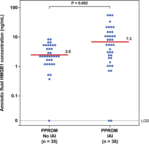 Figure 2.  Amniotic fluid concentrations of HMGB1 in patients with preterm prelabor rupture of membranes (PROM) with and without intra-amniotic infection/inflammation (IAI). The median amniotic fluid concentration of HMGB1 in patients with preterm PROM with IAI was significantly higher than those without IAI (preterm PROM with IAI: median 7.3 ng/mL; range: 0–65.4 ng/mL vs. preterm PROM without IAI: median 2.6 ng/mL; range: 0–9.7 ng/mL; p = 0.002).