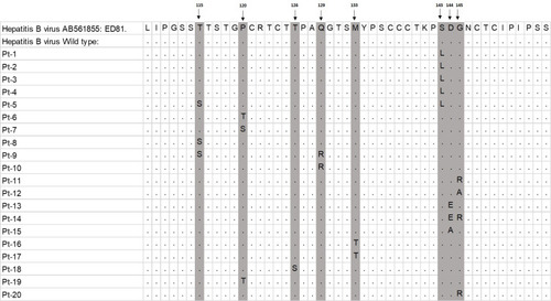 Figure 1 Alignment of escape HB mutants isolated from Egyptian CHB patients. The amino acid sequences in the aa position (109–155) of the MHR of the escape mutant isolates were aligned with the corresponding region of the reference sequences HBV genotype D isolate E81 (AB561855.1) and to wild HBS Ag (with no mutation in a determinant region) by ClustalW with Neighbor Joining method. The regions of mutation are highlighted yellow and pointed by arrows. Dot means the same sequences and the position of aa substitutions were showed with arrows. Pt means patient.