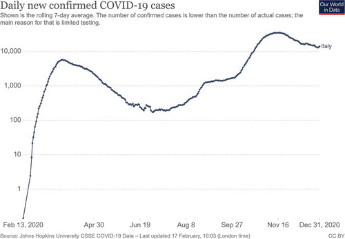 Figure 1. Daily new confirmed COVID-19 cases in Italy during 2020 (log graph)