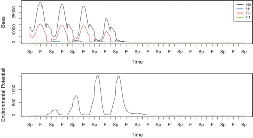 Figure 2. Simulation of Equations (Equation1(1) H˙0=β(t)Znκ(t)n+Zn−σ1(t)H0+σ2(t)FZF0−η0(t)H0−α(t)H0Eλ(t)+E,(1) )–(Equation6(6) H:=H0+H1,F:=F0+F1,Z:=H+F.(6) ) with low spore uptake rate α~=0.13 (γW=0.1).