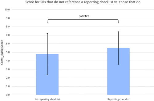 Figure 7. Comparison of mean CREST_Basic score for SRs that reference a reporting checklist (n = 52) against those that do not (n = 23). Error bars show 1 standard deviation.