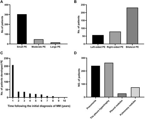 Figure 2 The distribution features of pleural effusion in multiple myeloma patients (n=368). (A) The effusion size distributions; (B) location of PE; (C) the occurrence time of PE; (D) other pulmonary CT findings.