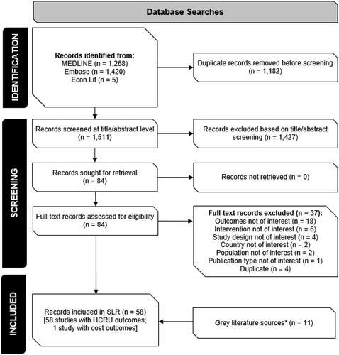 Figure 1. PRISMA Diagram of study attrition.*Grey literature sources were identified via hand-searching of the bibliography lists of relevant SLRs/meta-analyses.Abbreviations. HCRU, healthcare resource utilization; SLR, systematic literature review.