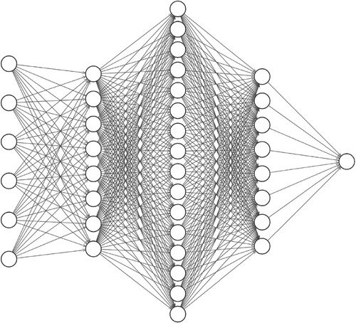 Figure 4. Neural network with dense layers (exp_ a13 to exp_ a16).