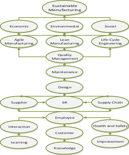 Figure 1. 5 level sustainability framework (Bhakar, Digalwar, and Sangwan Citation2018).