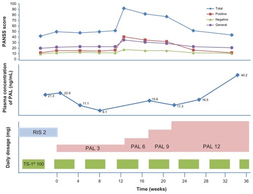 Figure 1 Clinical course of Positive and Negative Syndrome Scale (PANSS) scores and plasma concentrations of paliperidone (PAL) after switching from risperidone (RIS) to PAL.