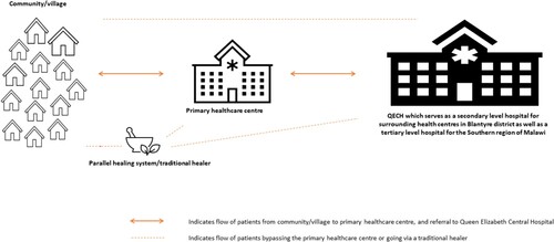 Figure 3. Illustrative representation of referral pathways as described by our participants; sometime bypassing the primary healthcare centres and other times going via traditional healers.