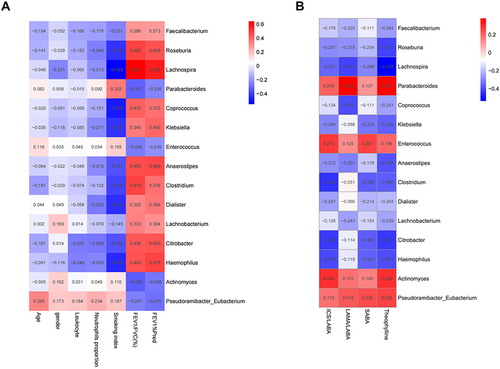 Figure 4 Heat map of Spearman correlation analysis regarding differential intestinal microbiota and clinical characteristics (A) and treatment regimens (B). The correlation index in COPD or health samples is indicated by the color bar on the right side of the heat map.