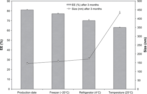 Figure 3 Albendazole encapsulated PEGylated liposomes stability after 3 months storage at three different temperatures.Abbreviation: EE, encapsulation efficiency.