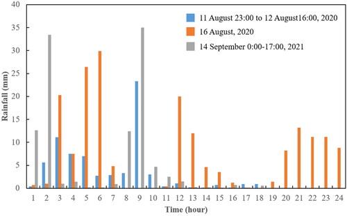 Figure 3. Hourly rainfall process of three urban flooding events in Jinjiang district.