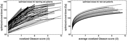 Figure 4. (Left) Optimized dose painting prescriptions vs. voxelized G where each line represents the result for a learning set patient. (Right) Optimized dose painting prescriptions vs. the average value of voxelized G translated from ADC images of each test set patient represented by a line. Both cases are based on the constraint of equal average dose as for a homogeneous CTVT dose of Dh=91.6 Gy.
