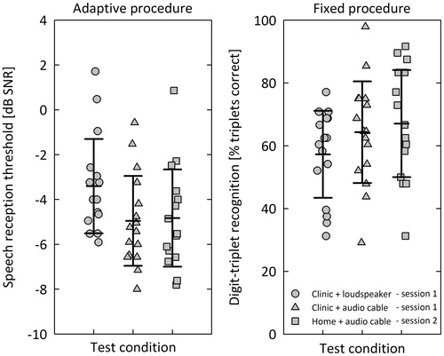 Figure 2. Speech recognition in noise measured in three different conditions using the adaptive (left panel) and fixed (right panel) procedures. The digits-in-noise test was used to obtain speech reception thresholds in dB SNR from the adaptive procedure and % triplets correct scores from the fixed procedure. The symbols represent individual scores and the horizontal lines represent mean and ±1 standard deviations.
