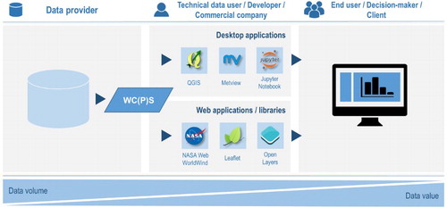Figure 3. Integration of a WC(P)S into the common geospatial data analysis workflow. The integration of WCPS requests can benefit technical data users to develop web or desktop applications for decision- and policy-makers.