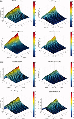 Figure 4. 3-dimensional temperature profiles of the four BCRs showing the comparisons when cured with different LCUs and light curing intensities (a) by polywave 3 s; (b) polywave 20 s.