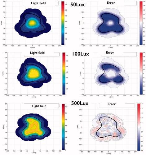 Figure 7. Effect of LED intensity on light shape accuracy (7 strips, 8 LEDs). Left: the light field; right: the error.