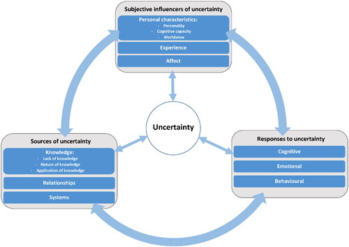 Figure 1. Framework of uncertainty for medical education. Image reproduced from Lee et al 2021.1