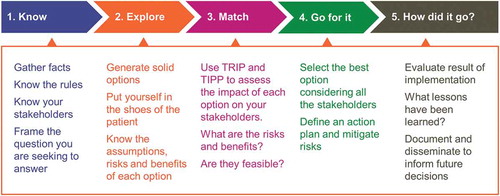 Figure 1. Five-step values-based decision making model.