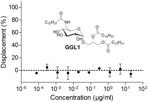 Figure 1. The reported Myt1 glycoglycerolipid inhibitor GGL1 did not have any effect in a fluorescence anisotropy-based Myt1 kinase binding assay. Anisotropies were normalized against positive controls (10 µM dasatinib; displacement 100%) and vehicle (1% DMSO; displacement 0%). Data represent means ± SEM (n = 3).