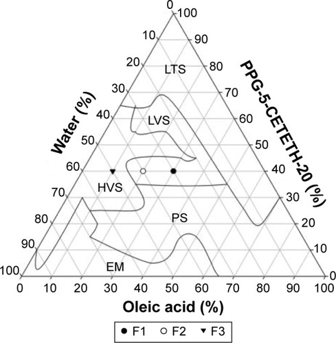 Figure 1 A ternary phase diagram of PPG-5-CETETH-20 (surfactant), oleic acid (oil phase), and water.Abbreviations: EM, emulsion; HVS, high-viscosity system; LTS, liquid translucent system; LVS, low-viscosity system; PPG-5-CETETH-20, polyoxypropylene (5) polyoxyethylene (20) cetyl alcohol; PS, phase separation.