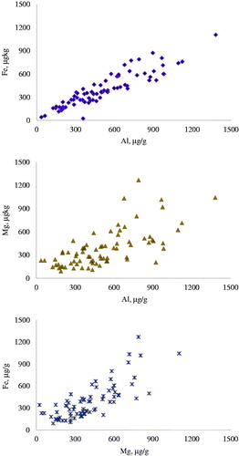 Figure 5. Significant correlations (p < .01; n = 78) between the concentrations of Aluminium and Iron (Al vs Fe; r = 0.922), Aluminium and Magnesium (Al vs Mg; r = 0.715) and Magnesium and Iron (Fe vs Mg; r = 0.978) in the hair of the 4 groups of dogs fed different diets. Correlations were calculated for the hairs sampled at the beginning of the study and after 60 days of regrowth (n = 78).