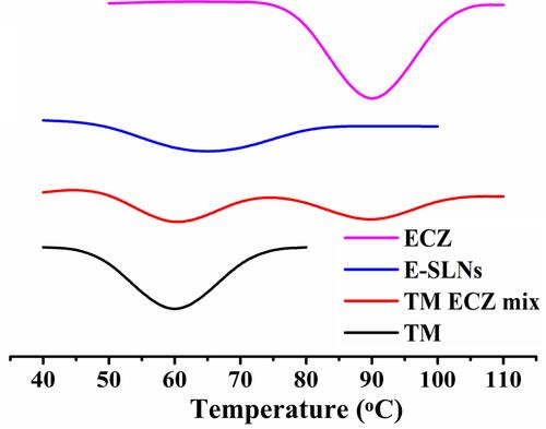 Figure 3 DSC thermograms of tripalmitin (TM), econazole (ECZ), E-SLNs and a physical mixture of ECZ and TM.