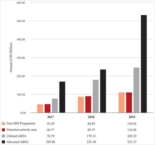 Figure 1. ABFA allocation and utilization, education priority area, and the Free SHS (2017–2019). The data is from the Ministry of Finance (Citation2020).