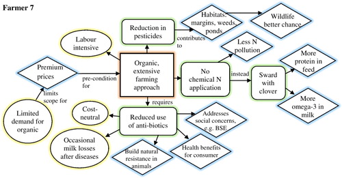 Figure B7. Mental model of farmer 7, an organic dairy farmer (160 ha) with 160 cows. [Legend of shapes: rectangle is concept/system; diamond is advantage/mediating factor; circle is disadvantage; rounded rectangle is a practice].