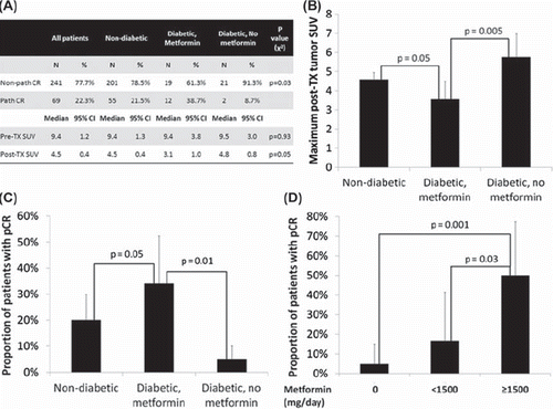 Figure 1. Pathologic and radiolographic response rates between groups. (A) Pathologic CR rates and maximum tumor SUV between groups. (B & C) Bar graphs showing pathologic CR rate and post-treatment tumor SUV of each treatment group. (D) Pathologic response in diabetics stratified by daily dose of metformin (mg/day). p represents the p value of the comparison.
