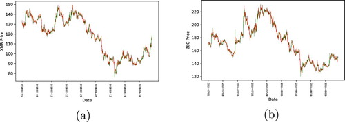 Figure A.15. Chandlestick charts for individual price movements. 01 July 2018–31 August 2018. (https://github.com/QuantLet/CCID/tree/master/CCIDCandles). (a) XMR, (b) ZEC.