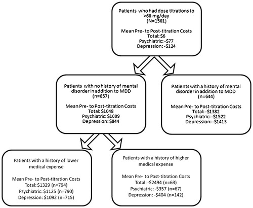 Figure 4.  Results of classification and regression tree (CART) analyses identifying those patients who experienced reductions in healthcare costs following a dose increase to >60 mg/day in the first 6 months of duloxetine treatment. In each of the three analyses, a history of a mental disorder in addition to major depressive disorder (MDD) and a history of prior higher medical expenses in the 6 months preceding duloxetine initiation identified patients more likely to experience a cost benefit. Breakpoints for higher vs lower past medical expenses were ≥$6752, ≥$6538, and ≥$3437 for the algorithms related to total healthcare cost savings, psychiatric care cost savings, and depression care cost savings, respectively.