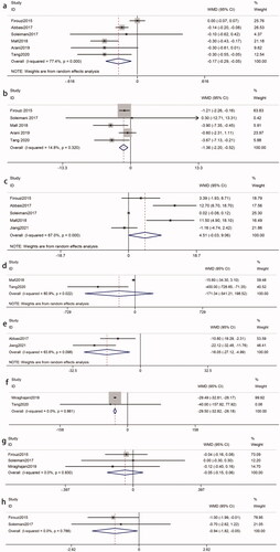 Figure 3. Effects of probiotics on biomarkers of renal function. (a) Scr. (b) BUN. (c) GFR. (d) 24 h-UP (e) UACR (f) Cys c (g) K (h) Na. Abbreviations refer to Table 1.