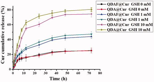 Figure 5. In vitro release of Cur from QDA@Cur and QDAF@Cur in medium containing 0, 1, and 10 mM of GSH.