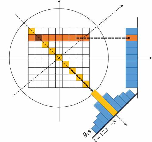 Figure 1. Principle of tomographic acquisition and geometric considerations.