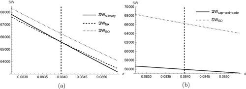 Figure 2. Social welfare comparison between the policies; θ = 700, c = 20, e = 10, α = 13, β = 16, γ = 7, η = 30. (a) Welfare comparison in tax, subsidy and social optimal cases. (b) Welfare comparison in cap and trade and social optimal cases