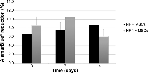 Figure S1 In vitro metabolic activity of MSCs on the nanofunctionalized PCL scaffold.Notes: % AlamarBlue® reduction on the thick nanofiber implant without BMP-7 (NF) or NR4 implant at 3 days, 7 days, and 14 days. n=9, P>0.05 each time. Scale bars = standard deviation.Abbreviations: MSCs, mesenchymal stem cells; NF, not functionalized; NR4, functionalized with (chitosan/BMP-7)4 nanocontainers; PCL, poly(ε-caprolactone).