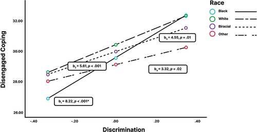 Figure 4. Association between discrimination and disengaged coping by race.