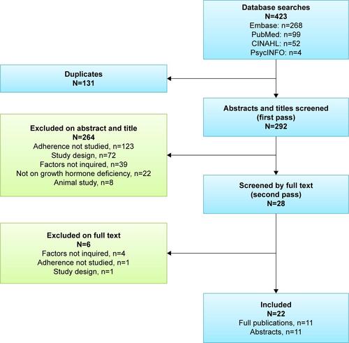 Figure S1 Flow diagram of retrieved studies in the review of factors of adherence in patients treated with recombinent human Growth Hormone (rhGH), 2011–2017.