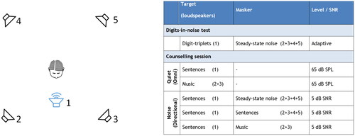 Figure 1. Loudspeaker setup for training and testing during the counselling session. The conditions with omnidirectional microphones in the counselling session represented listening environments where the “quiet” program was appropriate, and the conditions with directional microphones represented environments where the “noise” program was appropriate. The numbers between brackets refer to the loudspeakers.