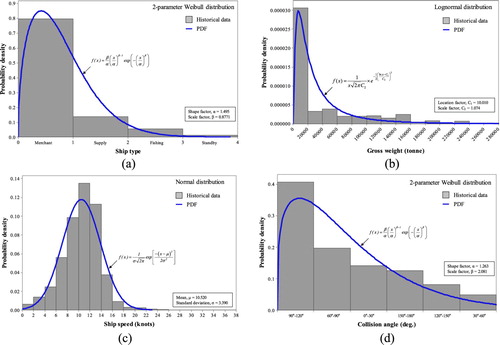 Figure 13. Best fit of selected probability density functions. (a) Ship type, (b) Gross weight, (c) Ship speed, (d) Collision angle.