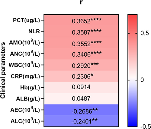 Figure 4 Correlations between plasma PTX3 and clinical parameters. The number in each line in the heat map indicated the correlation coefficient. The red cells showed positive correlations and the blue cells showed negative correlations. *P < 0.05; **P < 0.01; ***P < 0.001; ****P < 0.0001.