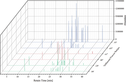Figure 5. The chromatograms of the terpenoids of the six Baijiu samples.