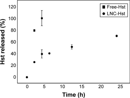 Figure 3 In vitro release profiles of Hst from the dialysis of Hst-loaded LNCs (LNC-Hst, circle) and ethanolic solution of Hst (free-Hst, square; n=3).Abbreviations: Hst, hesperetin; LNC, lipid-core nanocapsule.