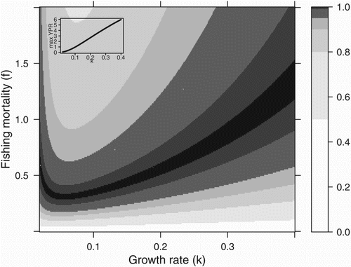 Figure 6. YPR divided by the maximum over f (scaled YPR) for different values of the VonB k parameter. The inset figure shows the maximum YPR (over f) versus k.